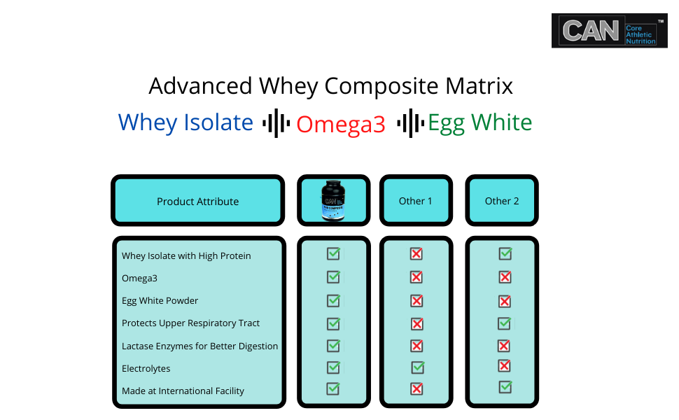 Pro Composite Advanced Whey Protein With Omega3 - Jar Of 2.03 Kgs